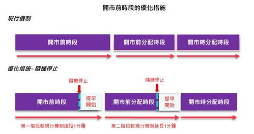 香港期交所擬優(yōu)化衍生產(chǎn)品市場(chǎng)市調(diào)機(jī)制及開市前時(shí)段