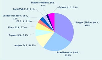 中國(guó)SSL VPN市場(chǎng)調(diào)查報(bào)告 趨勢(shì)、競(jìng)爭(zhēng)格局與未來(lái)發(fā)展展望